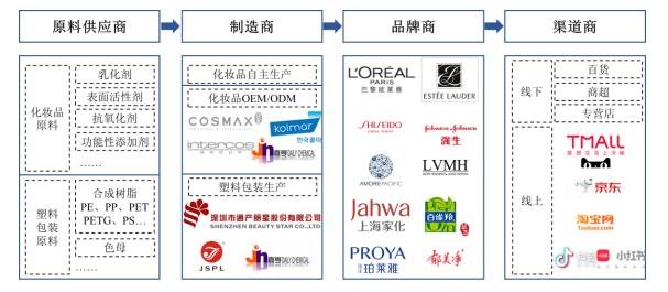 化妝品產(chǎn)業(yè)鏈體系.jpg