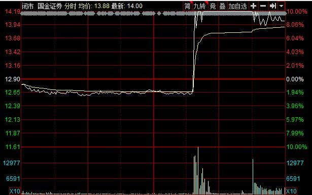 国金证券分时走势.jpg