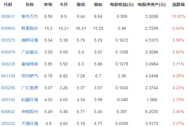 天然氣概念股漲跌排行榜.png 天然氣概念股漲跌排行榜.png