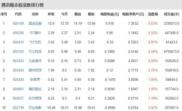 騰訊概念股漲跌排行榜.jpg 騰訊概念股漲跌排行榜.jpg