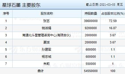 星球石墨主要股東.jpg