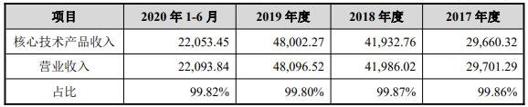 發(fā)行人核心技術(shù)產(chǎn)品占公司營業(yè)收入的比例情況.jpg