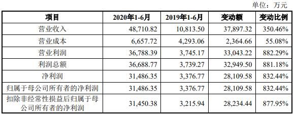 2020年1-6月公司经营业绩与去年同期变动情况对比.jpg