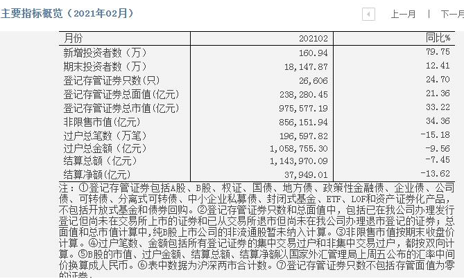 2月A股新增投资者160.94万人.png