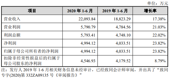 2020 年 1-6 月以及 2019 年 1-6 月，发行人主要经营成果变动情况.png