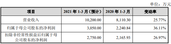 2021年1-3月的主要财务数据.png