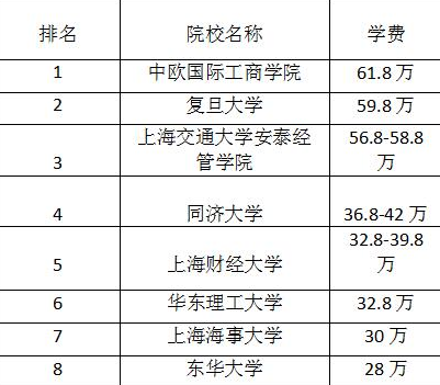 上海高校排名 上海高校排名前十的学校简介