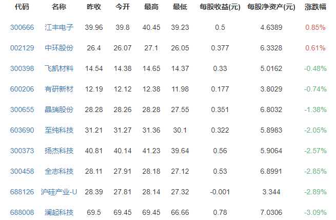 中芯國(guó)際概念股漲跌排行榜.png 中芯國(guó)際概念股漲跌排行榜.png
