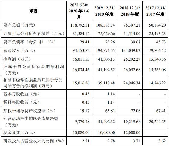 发行人主要财务数据和财务指标.jpg