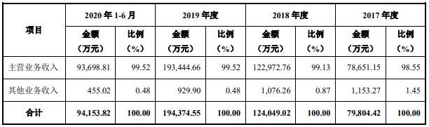 公司营业收入的构成情况.jpg