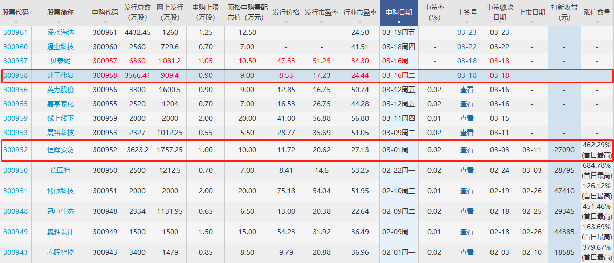 建工修復(fù)打新收益