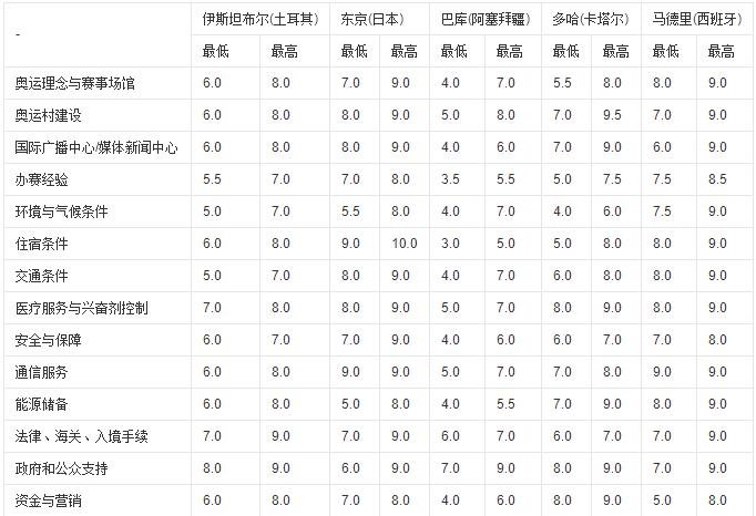 國(guó)際奧委會(huì)工作組對(duì)2020年奧運(yùn)會(huì)申辦城市承辦賽事可行性評(píng)分表.jpg 國(guó)際奧委會(huì)工作組對(duì)2020年奧運(yùn)會(huì)申辦城市承辦賽事可行性評(píng)分表.jpg