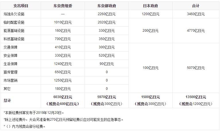 2020年?yáng)|京奧運(yùn)會(huì)經(jīng)費(fèi)預(yù)算支出分配表.jpg 2020年?yáng)|京奧運(yùn)會(huì)經(jīng)費(fèi)預(yù)算支出分配表.jpg