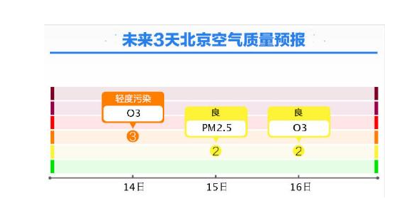 未來三天北京空氣質量預報.png 未來三天北京空氣質量預報.png