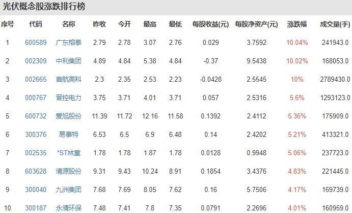 光伏概念股漲跌排行榜.jpg 光伏概念股漲跌排行榜.jpg