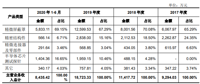 公司主營業(yè)務收入按照產品類別劃分情況.png