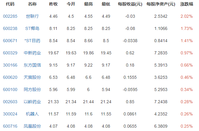 養(yǎng)老概念股漲跌排行榜.png