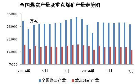 各省煤炭产量