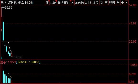 深科達(dá)股票行情.jpg 深科達(dá)股票行情.jpg