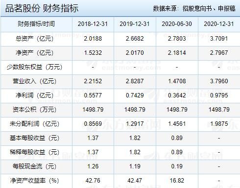 品茗股份财务指标.jpg