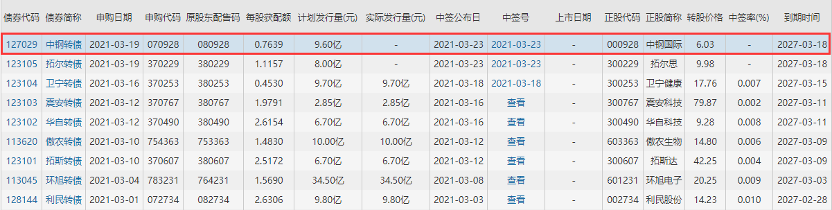 中鋼國際中簽率.png 中鋼國際中簽率.png