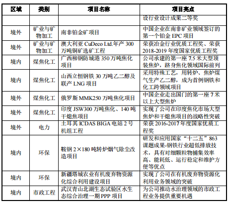 公司的代表性項(xiàng)目情況1.png 公司的代表性項(xiàng)目情況1.png