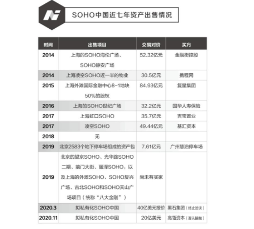 SOHO中国近七年资产出售情况.png