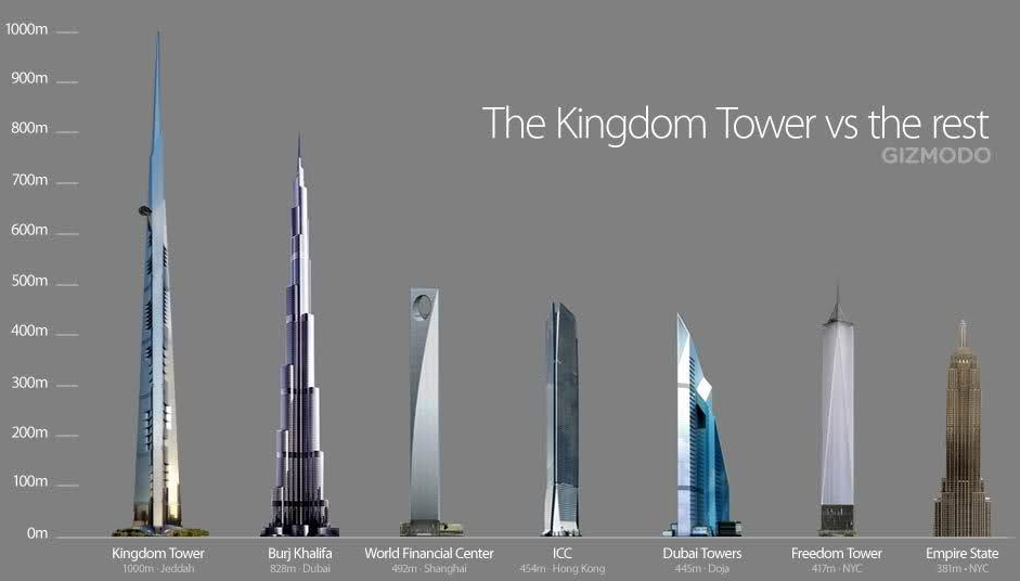 世界最高建筑有多高世界最高建筑在哪里全球最高十大建筑简介