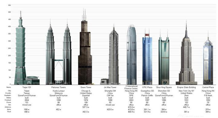 世界最高建筑有多高，世界最高建筑在哪里？ 