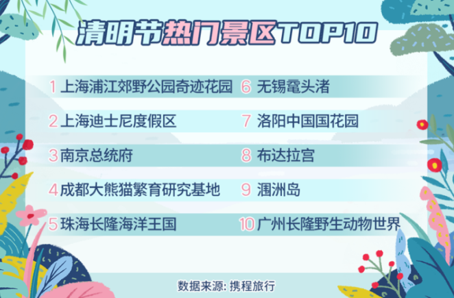 清明節(jié)熱門景區(qū)TOP10.png