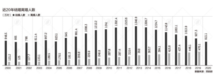 近20年结婚离婚人数.png