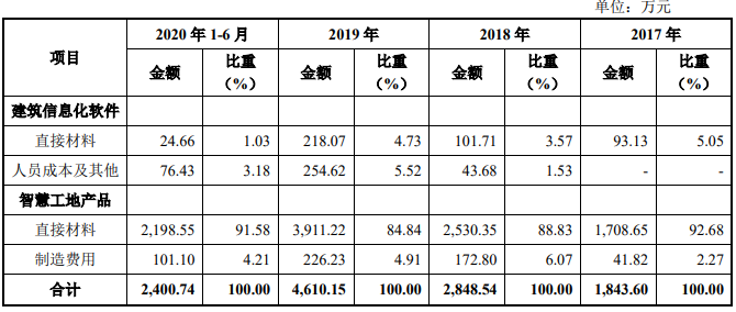 报告期内各产品类型的成本情况.png