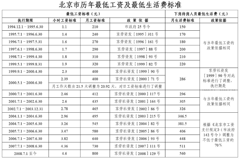 北京最低工资是多少?一线城市哪个最低工资标准最高?