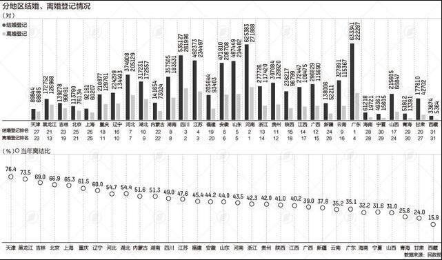 分地區(qū)結婚、離婚登記情況.jpg