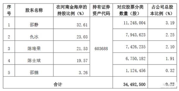 石英股份(603688.SH)：持股9.77%的河南金海岸將解散注銷.jpg