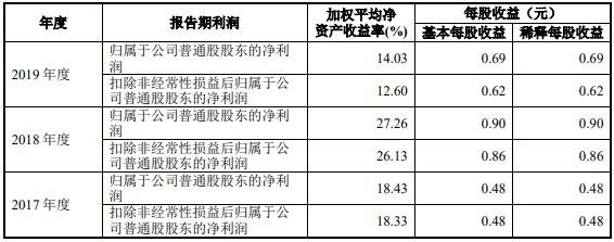 净资产收益率及每股收益2.jpg