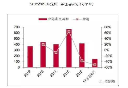 2012年到2017年深圳一手住宅成交.jpg