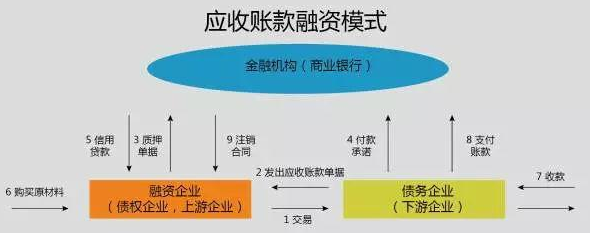 应收账款融资包括哪几种方式?有什么优势?如何实现应收账款融资?