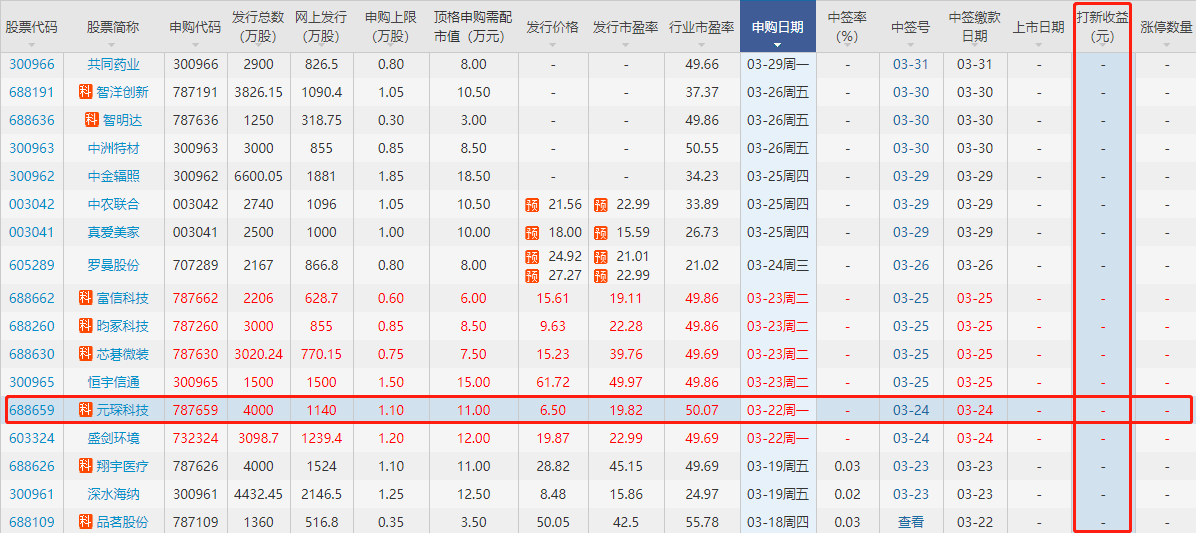 元琛科技打新收益