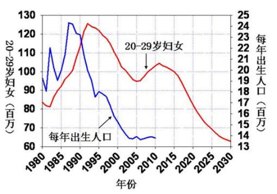 人口負(fù)增長