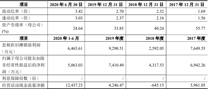 股票 新股ipo 新股要闻 >正文   截至2020年6月末,公司可预见的未来需