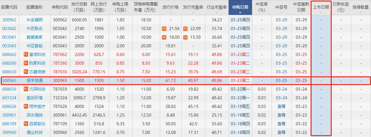 恒宇信通上市时间300965恒宇什么时候上市以及首日涨跌幅限制