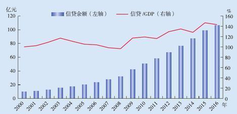 信贷是什么