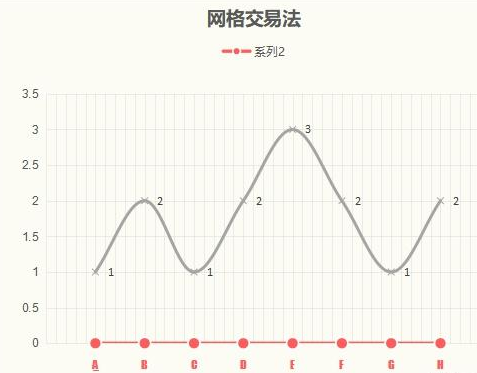 網(wǎng)格交易法 網(wǎng)格交易法
