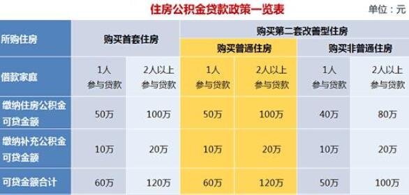 住房公積金貸款政策一覽表.jpg