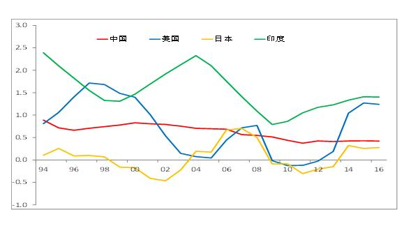 美国与中国之间收入.png