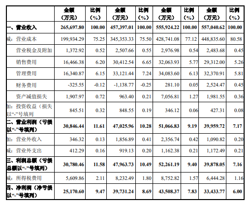 公司利润表各项目及占营业收入的比例1.png