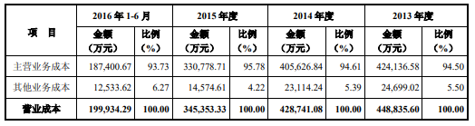 公司营业成本构成情况.png