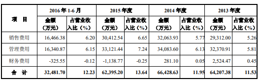 期间费用及占营业收入的比例情况.png