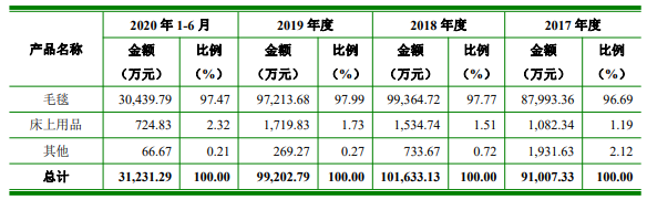 发行人主要产品销售收入及其占主营业务收入的比重.png